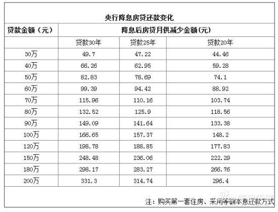 央行再降息 20年百万房贷月供降148.2元_市场